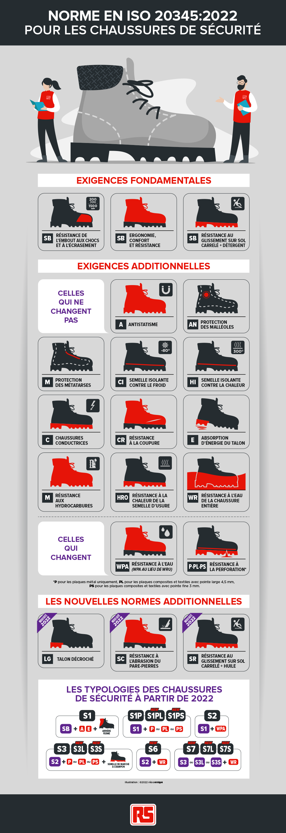 En quoi consiste l’évolution de la norme EN ISO 20345 en 2022 ? RS